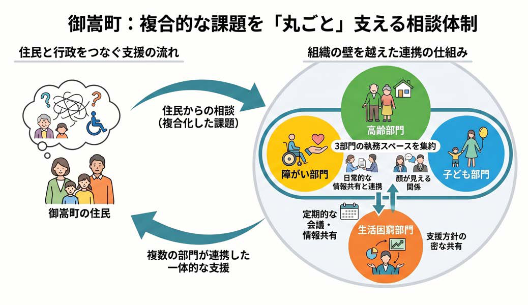 御嵩町：複合的な課題を「丸ごと」支える相談体制