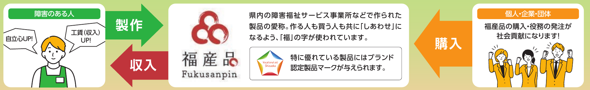 福産品の図解:障害のある人が製作した福産品を個人・企業・団体が購入し、工賃(収入)アップと社会貢献につながる