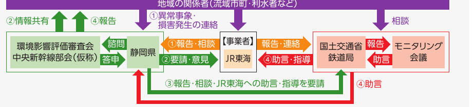 モニタリング体制図